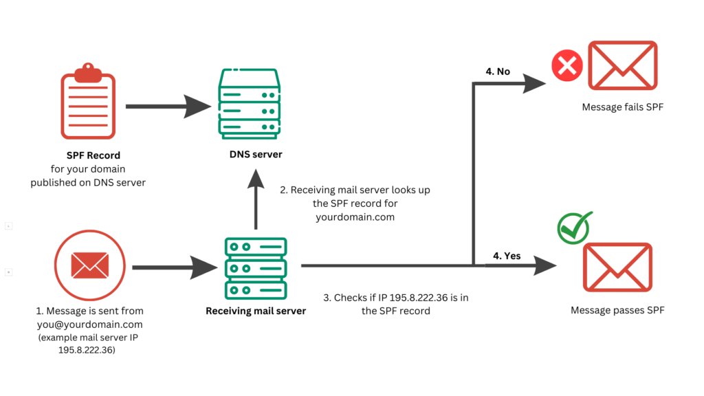 spf scheme 1024x576 1 MailProvider.com